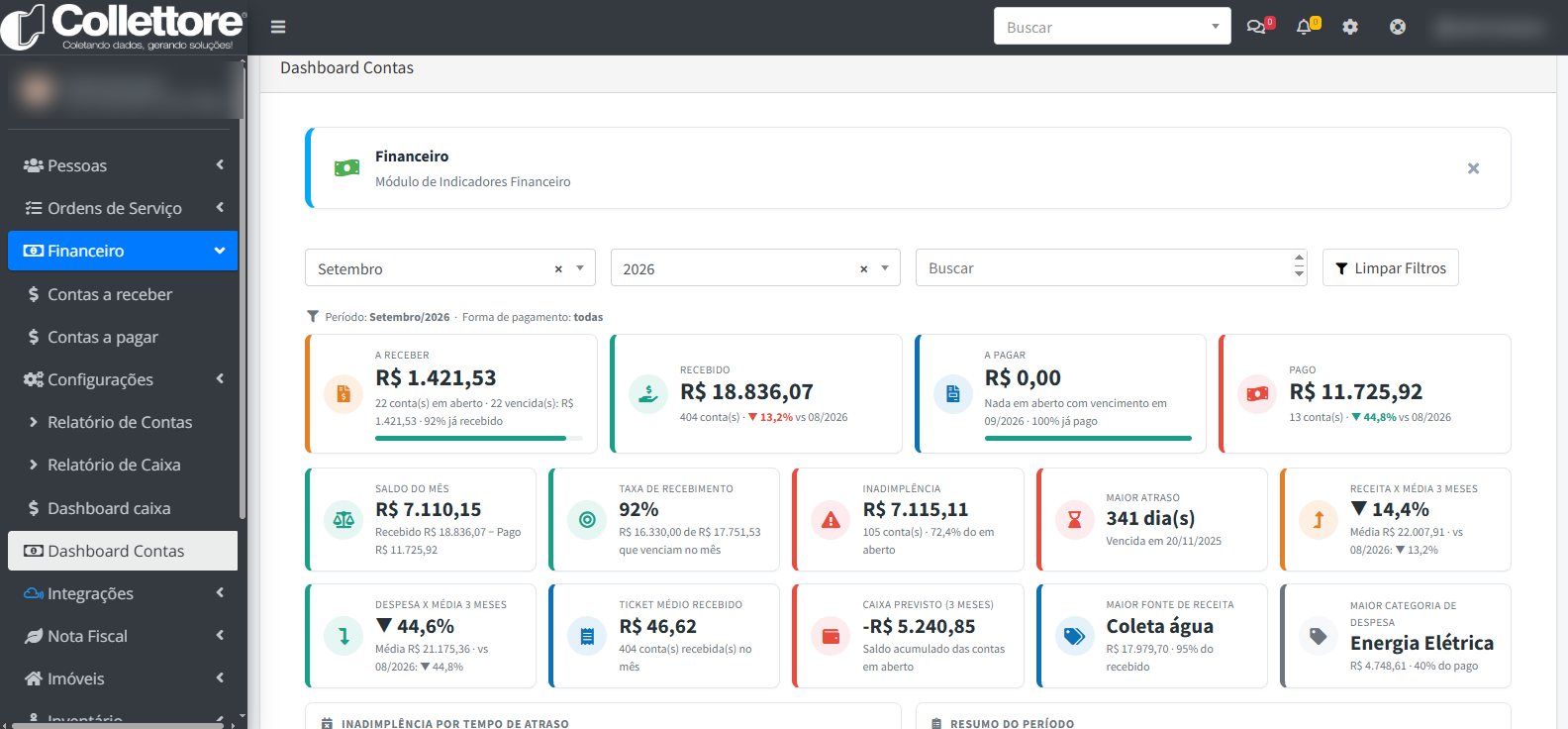 Painel financeiro do ERP Collettore: a receber, recebido, a pagar, pago, saldo do mês, inadimplência e maior atraso