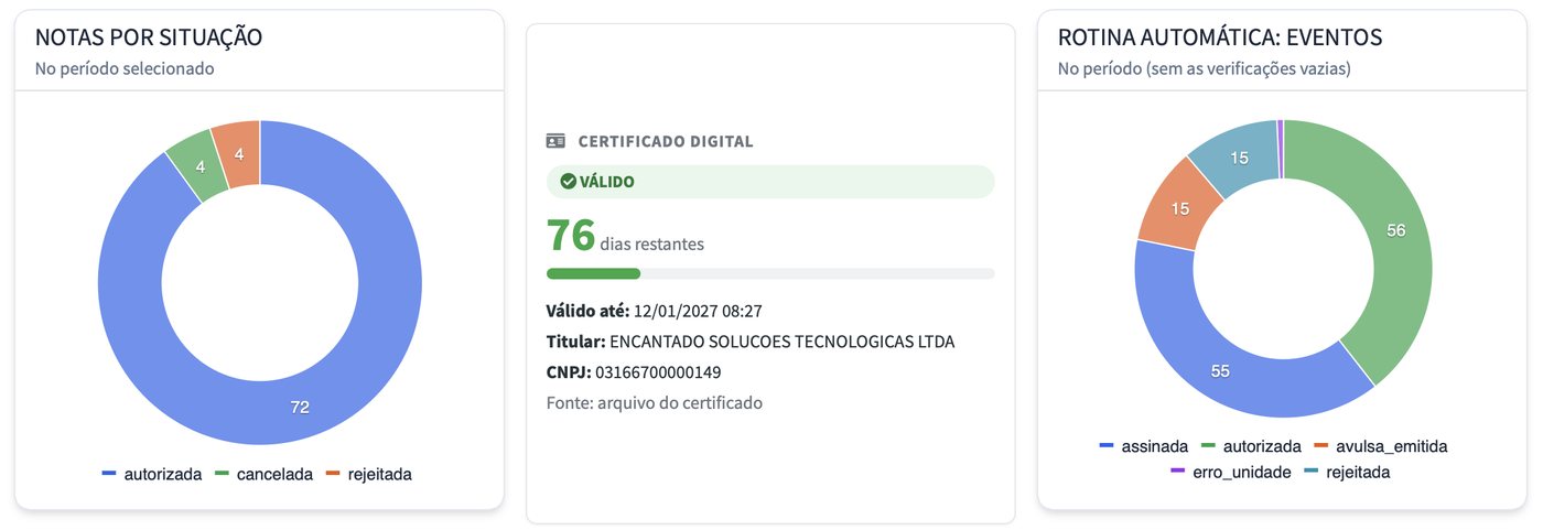 Gráficos de notas por situação, validade do certificado digital e eventos da rotina automática